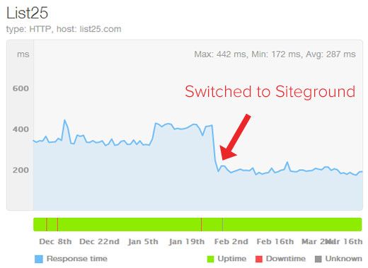 List25 Server Response Time Setelah Beralih ke SiteGround 