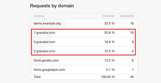 Permintaan HTTP lintas domain untuk mengambil gambar gravatar 